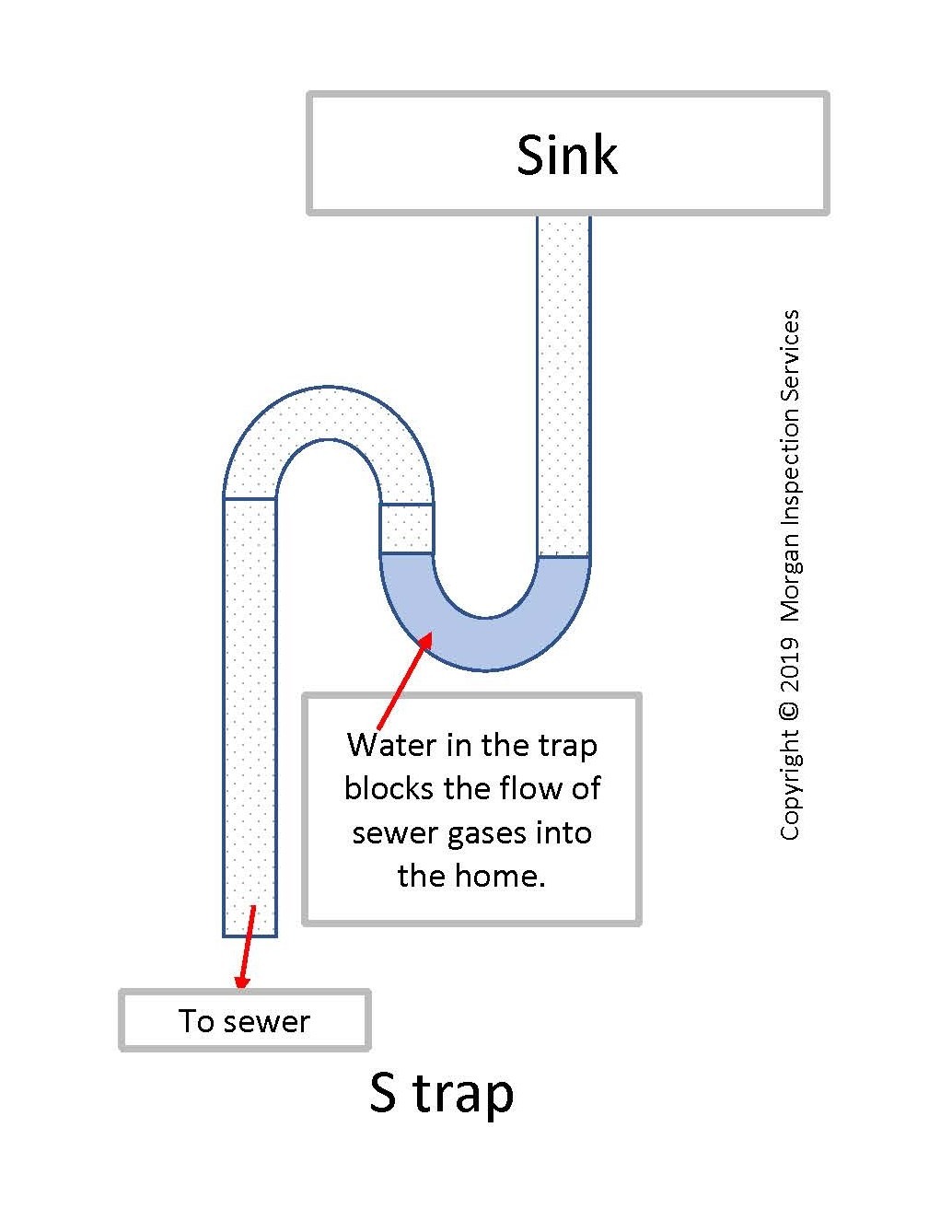 S-traps | Abilene Home Inspector tips