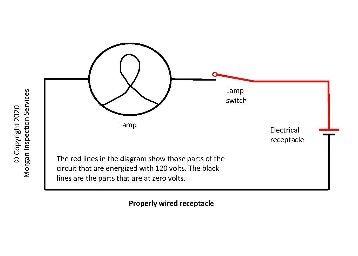 properly wired receptacle- reverse polarity