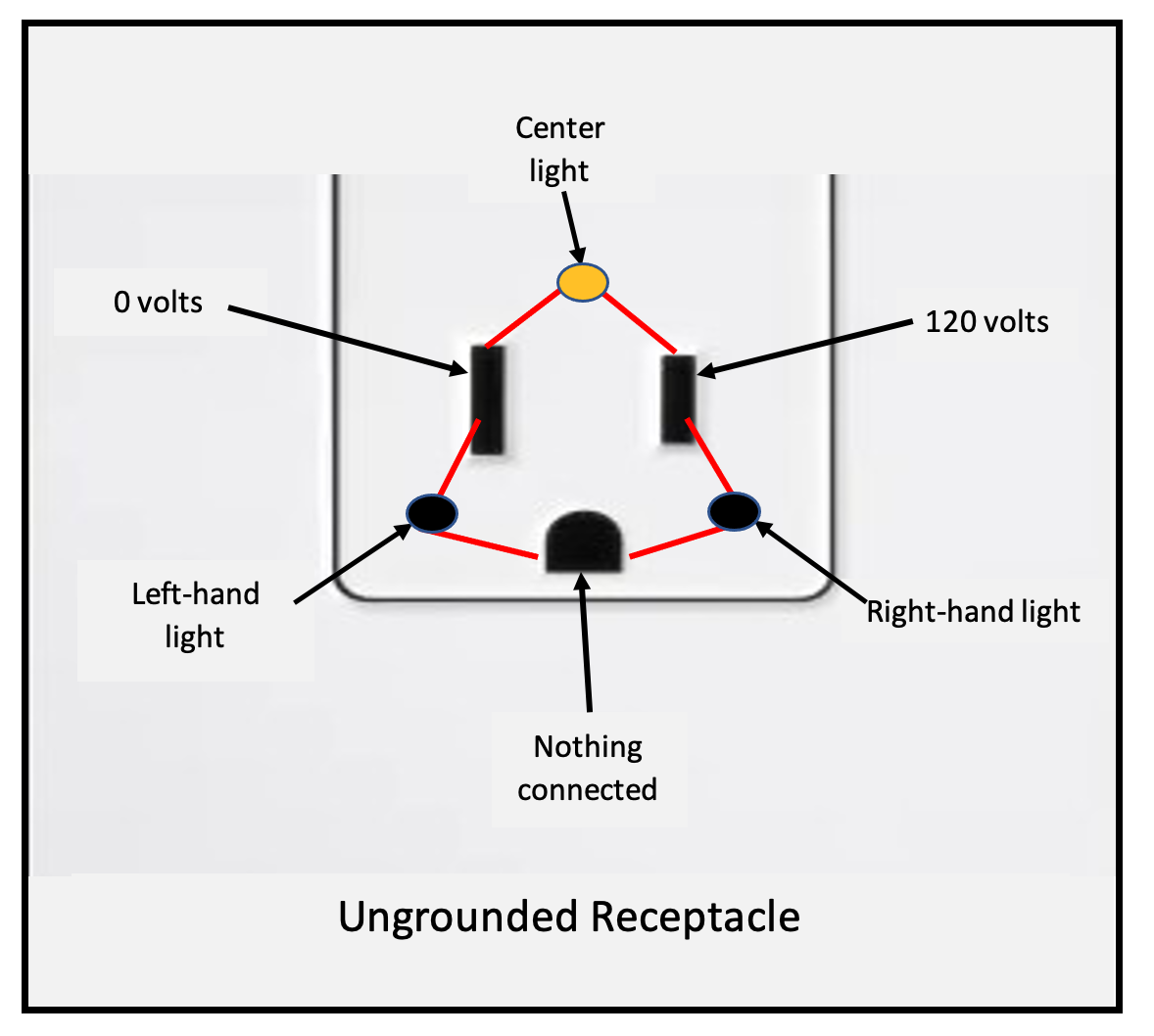 graphic showing ungrounded receptacle