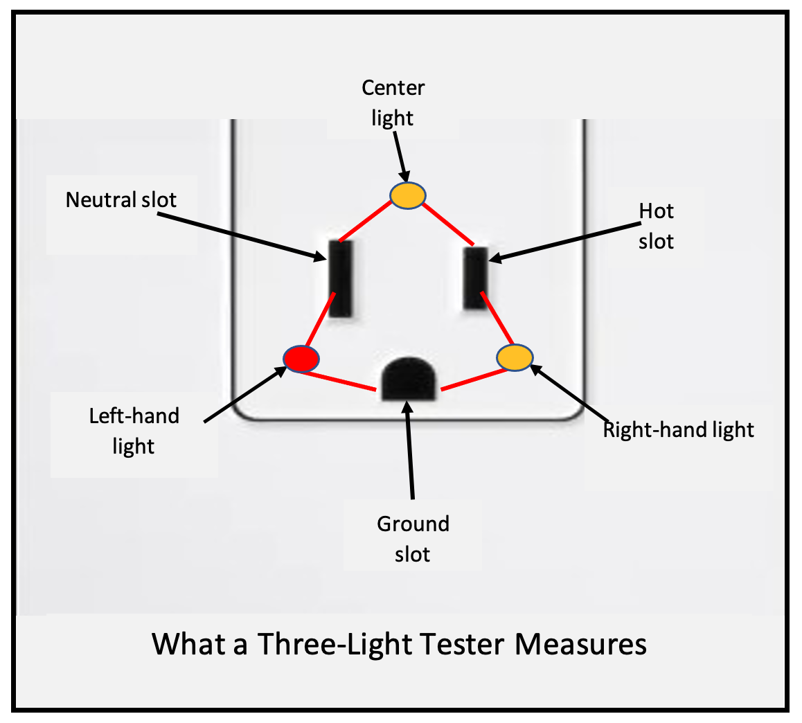 graphic showing what a 3 light tester measures